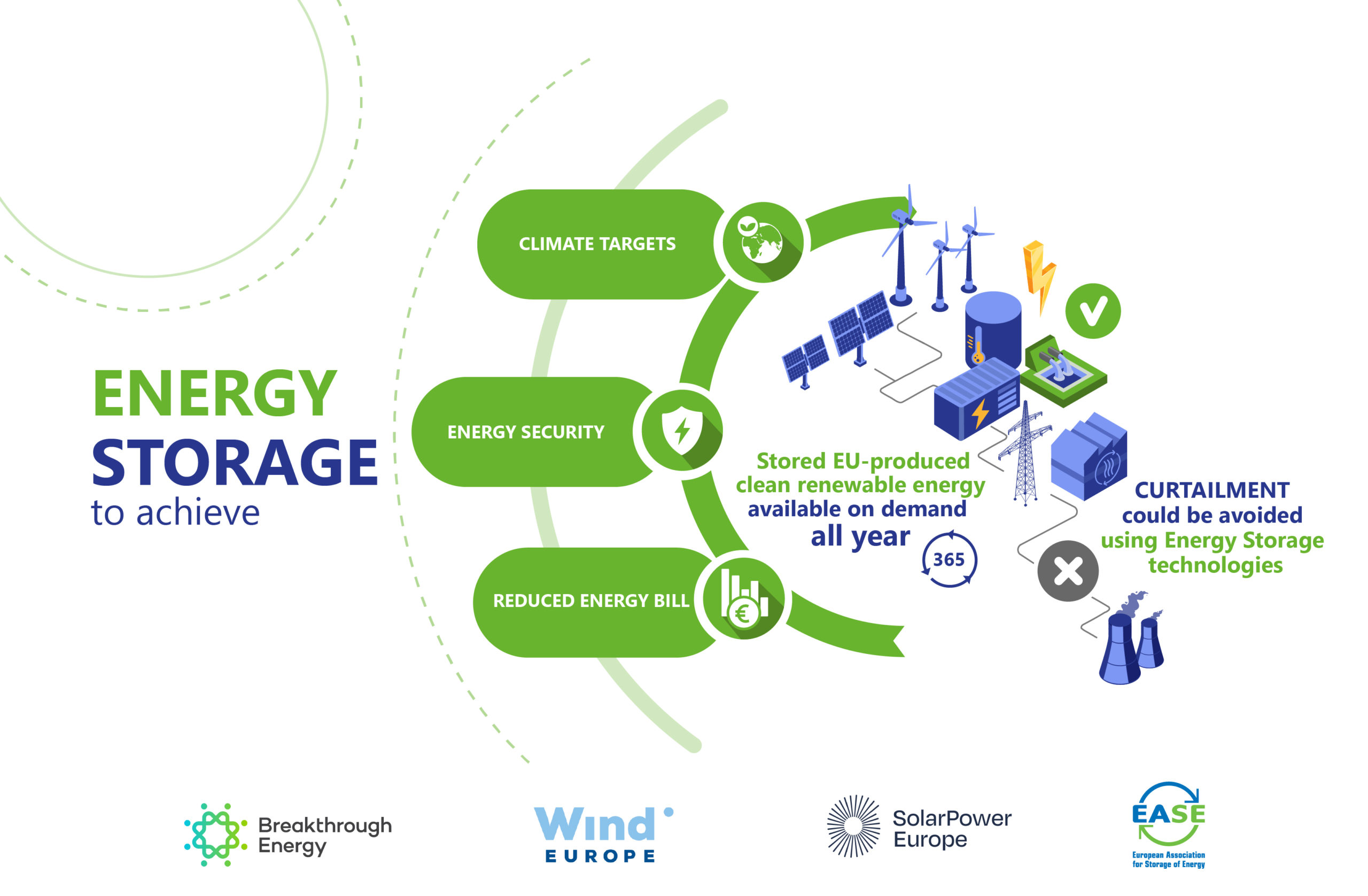 Energy Security Needs Energy Storage EASE Why Energy Storage? EASE